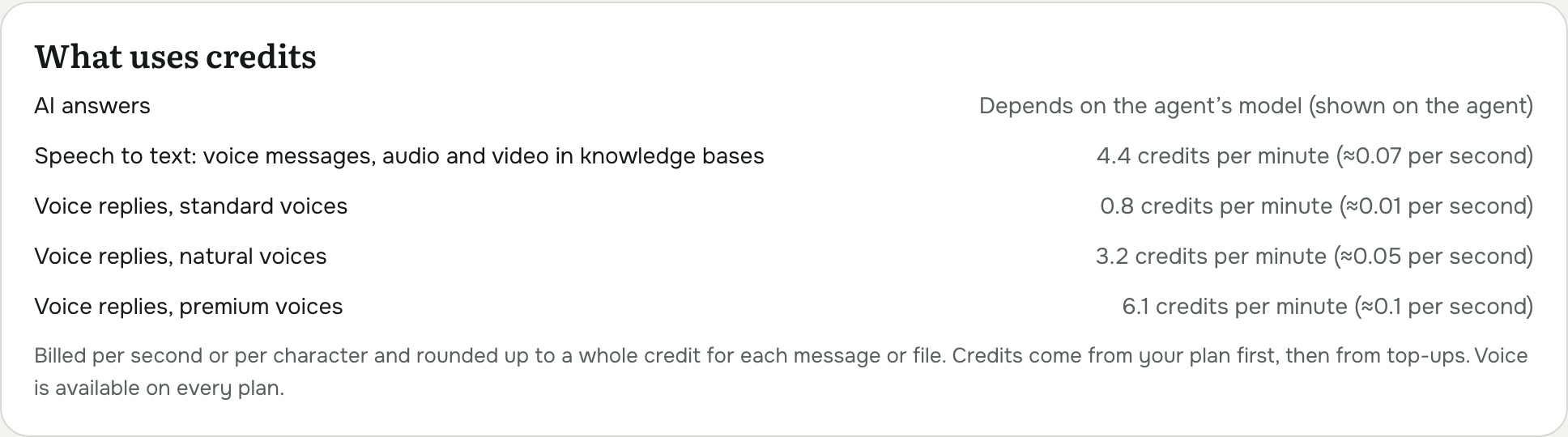 What uses credits on the Plan & credits page